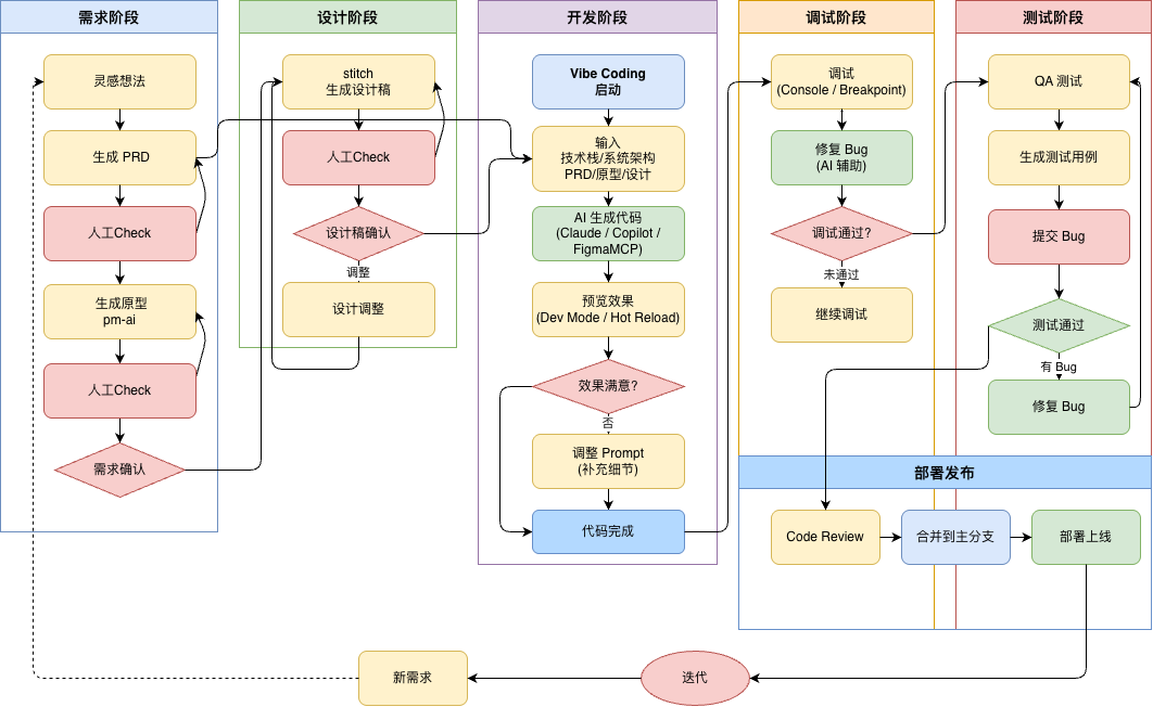 vibe-coding-flow.drawio