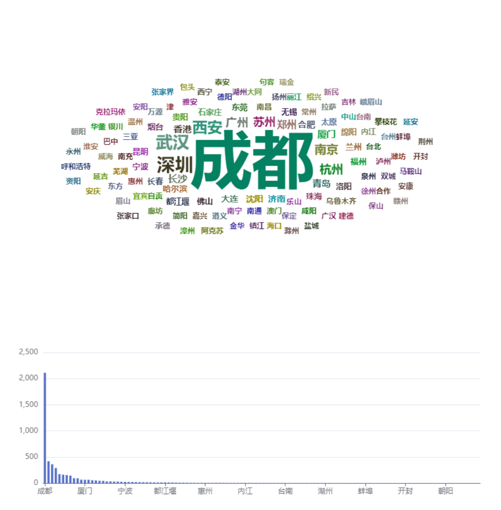 该问题下的统计结果